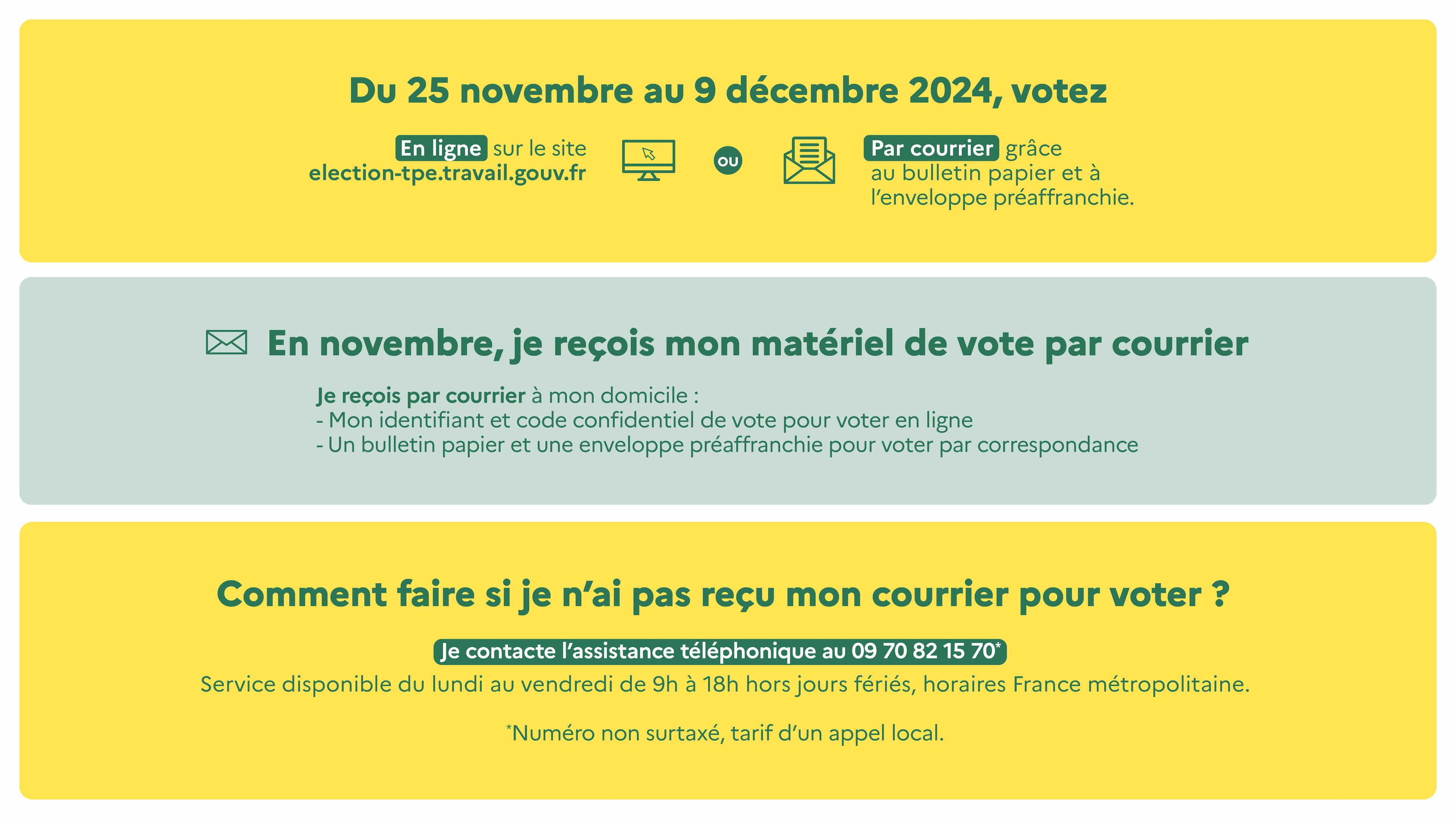 Du 25 novembre au 9 décembre 2024, votez en ligne sur le site election-tpe.travail.gouv.fr, ou par courrier grâce au bulletin papier et à l'enveloppe préaffranchie. En novembre, je reçois mon matériel de vote par courrier. Comment faire si je n'ai pas reçu mon courrier pour voter ? Je contacte l'assistance téléphonique au 09 70 82 15 70. Service disponible au vendredi de 9h à 18h hors jours fériés, horaires France métropolitaine. Numéro non surtaxé, tarif d'un appel local.